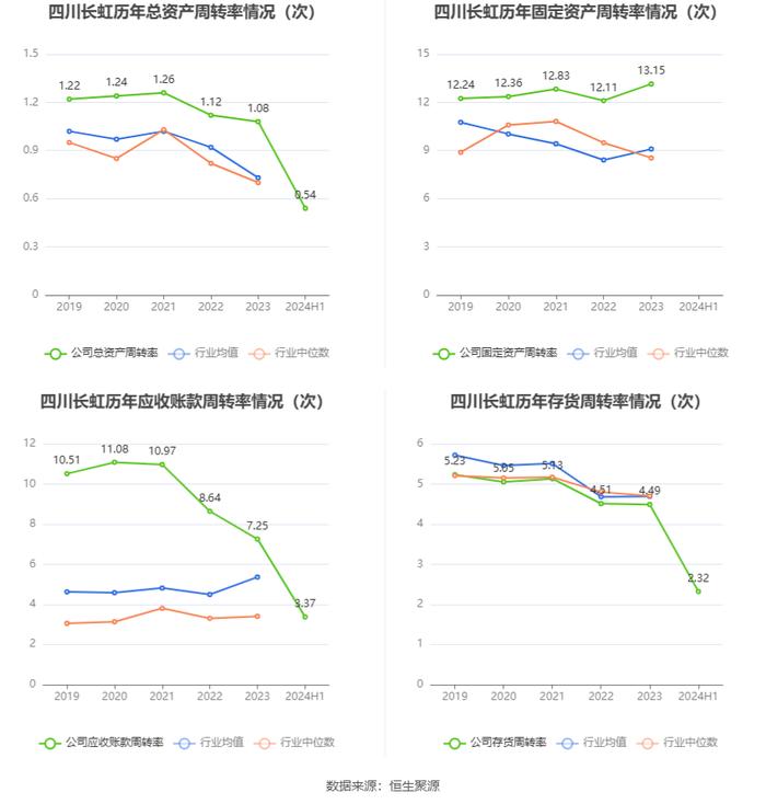 四川长虹：2024年上半年净利润同比增长38.71% 拟10派0.5元