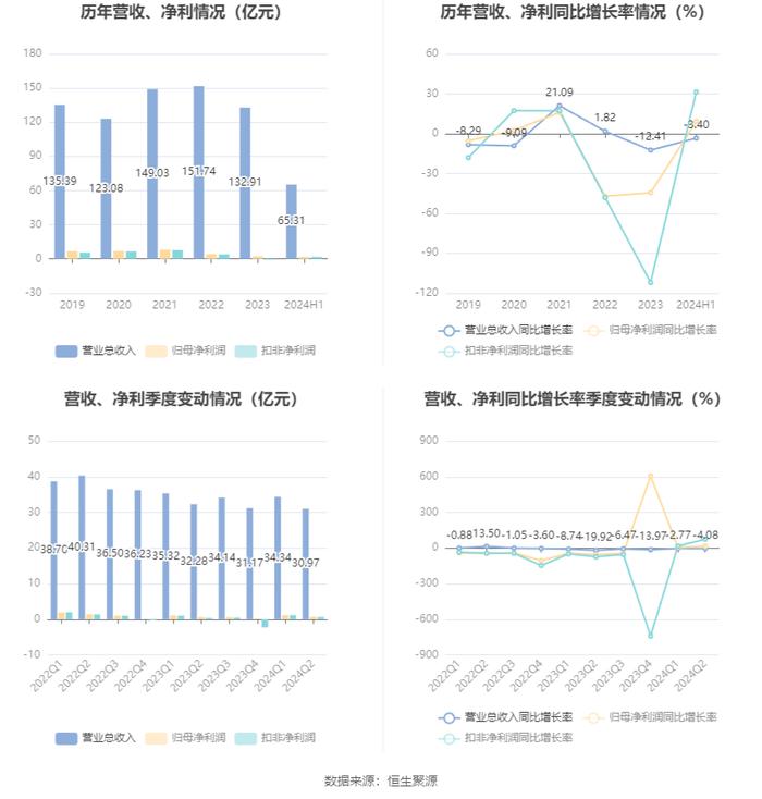 华泰股份：2024年上半年净利润1.83亿元 同比增长9.21%