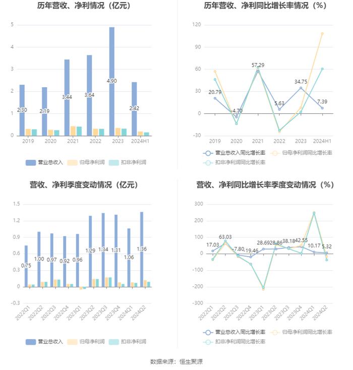 盖世食品：2024年上半年净利润1942.03万元 同比增长108.39%