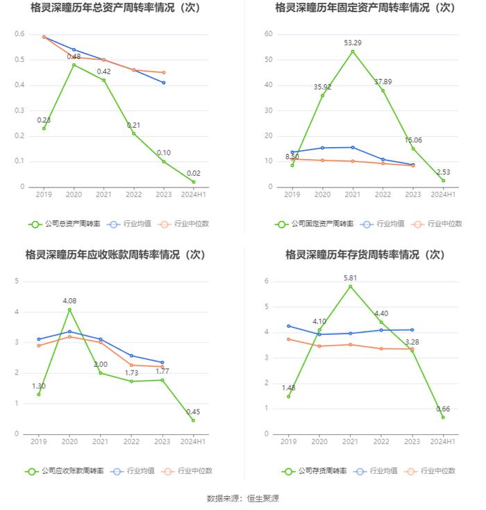 格灵深瞳：2024年上半年研发投入9377万元 同比增长21.68%