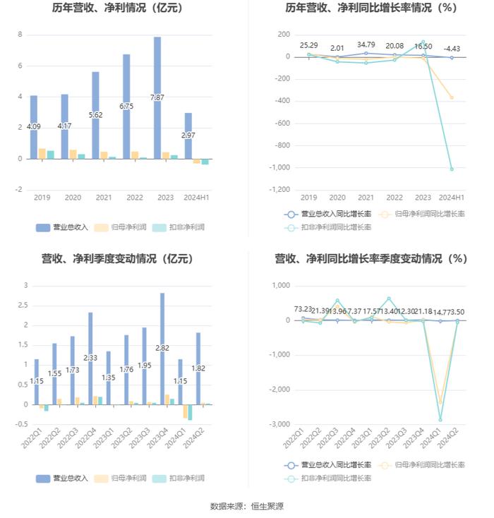 皖仪科技：2024年上半年亏损2886.42万元