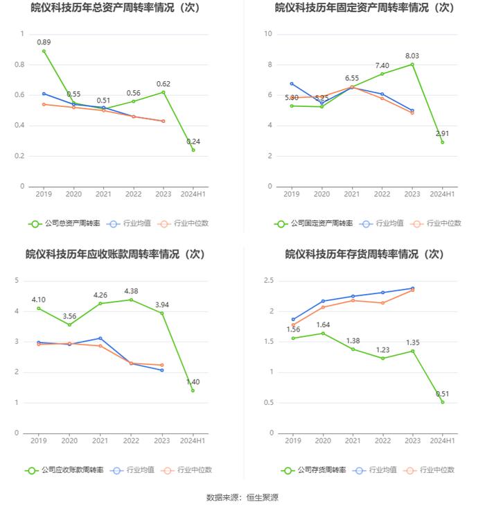 皖仪科技：2024年上半年亏损2886.42万元