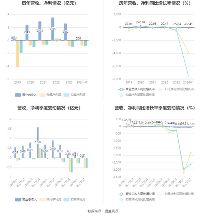 格灵深瞳：2024年上半年研发投入9377万元 同比增长21.68%