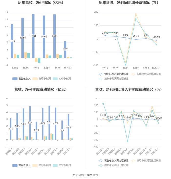 我乐家居：2024年上半年净利润4543.36万元