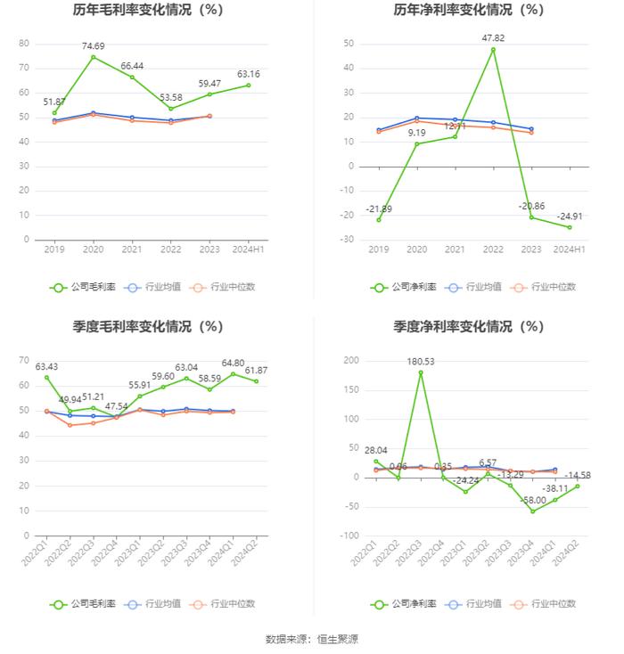 华大智造：2024年上半年营业收入12.09亿元