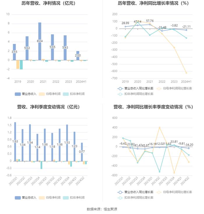 国旅联合：2024年上半年亏损1721.63万元