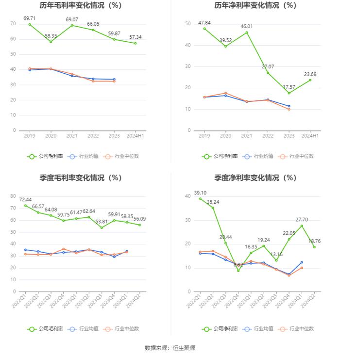 花园生物：2024年上半年净利润1.42亿元 同比增长21.25%