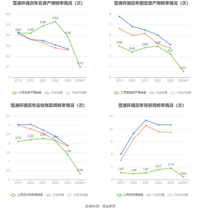 雪浪环境：2024年上半年亏损9864.88万元