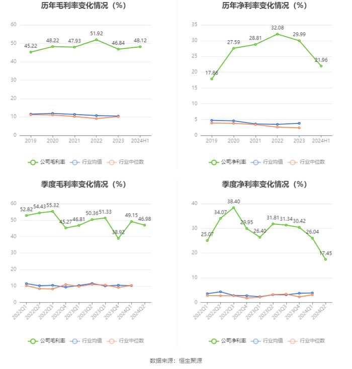 恒基达鑫：2024年上半年净利润3895.46万元 同比下降30.75%