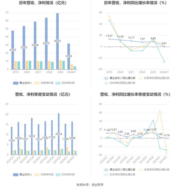 北部湾港：2024年上半年净利润6.3亿元 同比增长4.09%