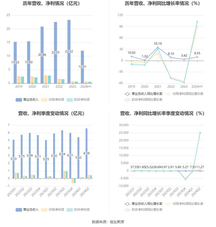 绿城水务：2024年上半年净利润6782.28万元 同比增长90.60%