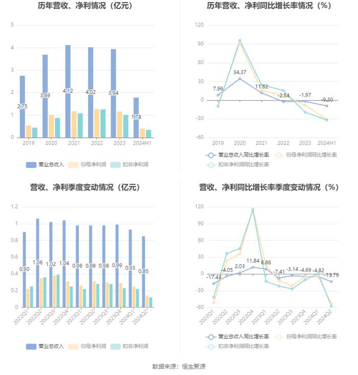 恒基达鑫：2024年上半年净利润3895.46万元 同比下降30.75%