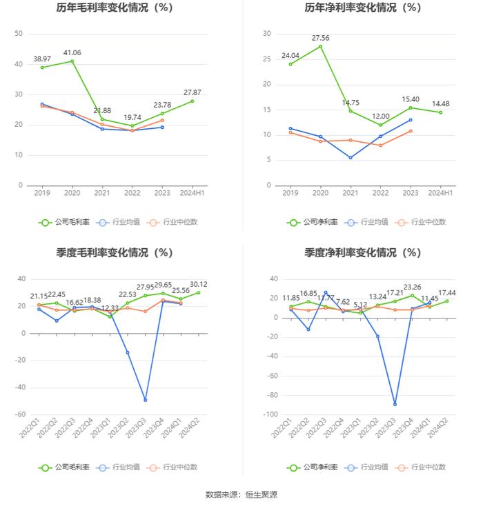 新中港：2024年上半年净利润6480.13万元 同比增长43.92%