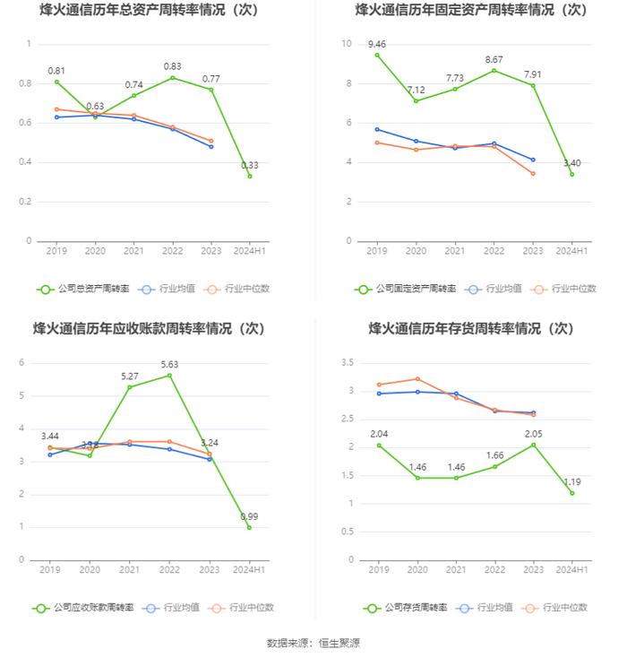 烽火通信：2024年上半年净利润2.17亿元 同比增长8.68%