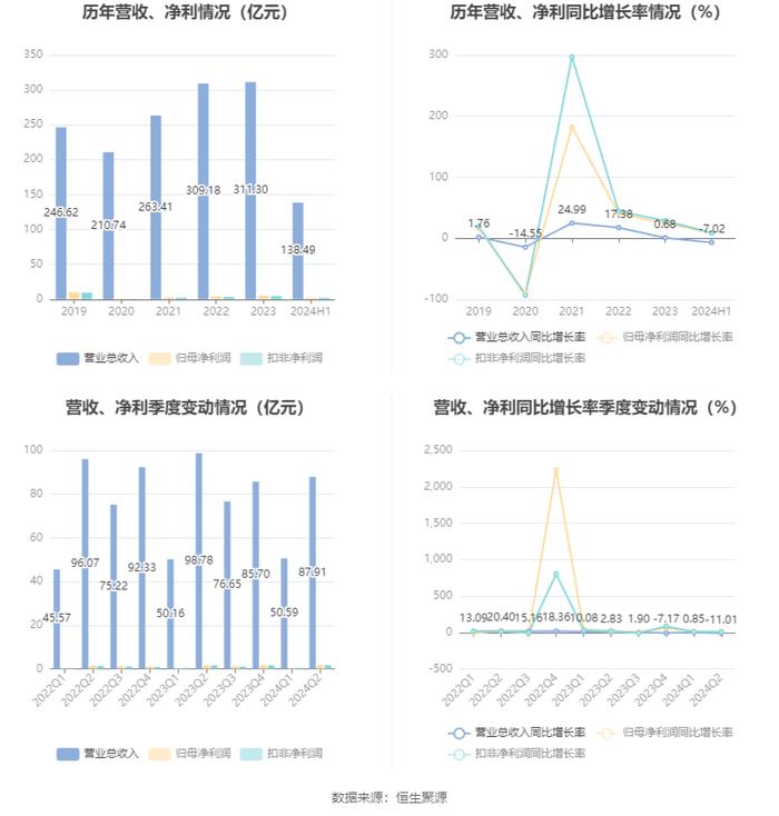 烽火通信：2024年上半年净利润2.17亿元 同比增长8.68%