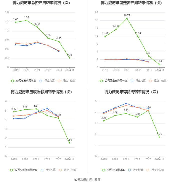 博力威：2024年上半年亏损2257.27万元