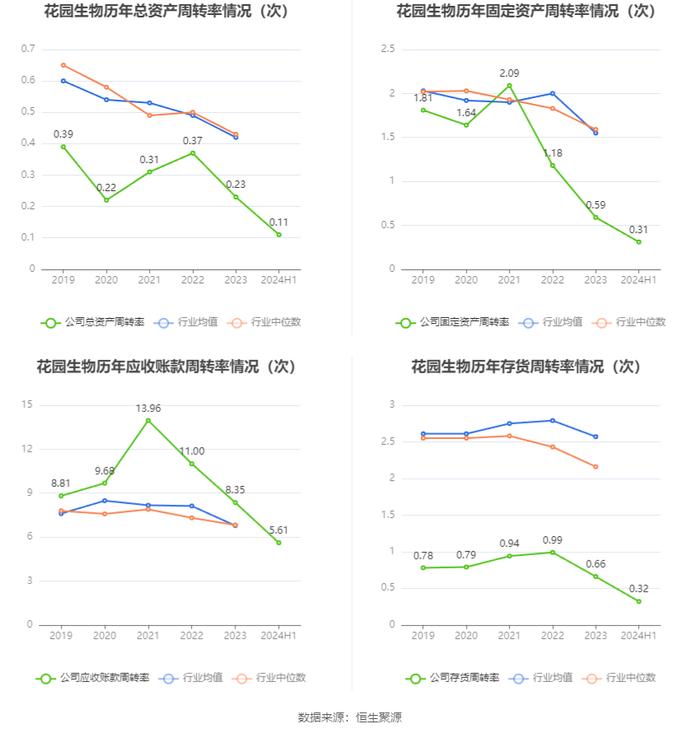 花园生物：2024年上半年净利润1.42亿元 同比增长21.25%