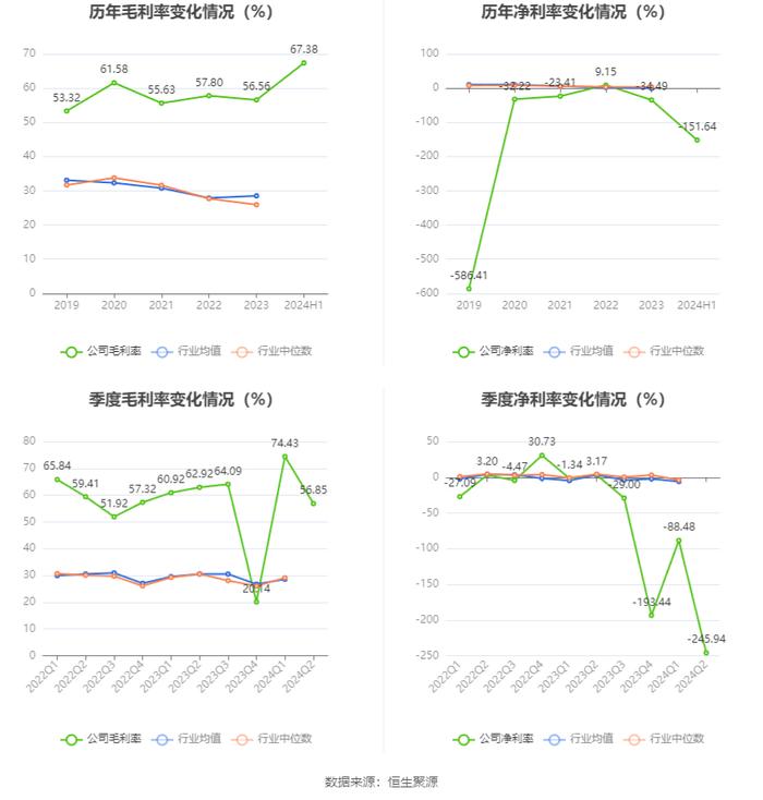 格灵深瞳：2024年上半年研发投入9377万元 同比增长21.68%