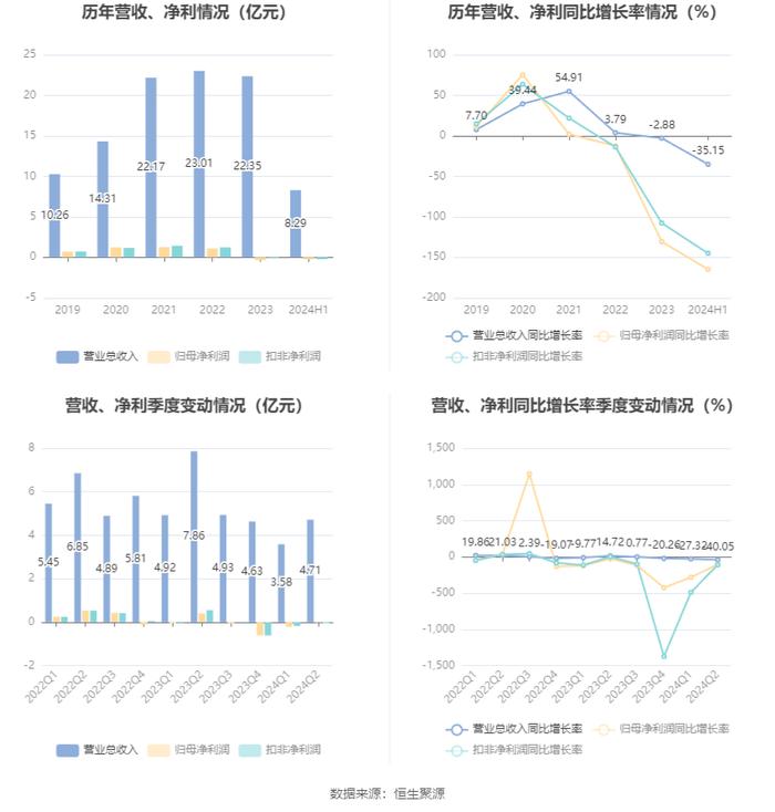 博力威：2024年上半年亏损2257.27万元