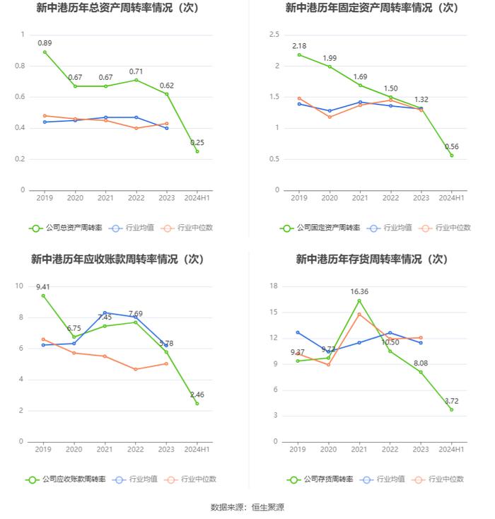 新中港：2024年上半年净利润6480.13万元 同比增长43.92%