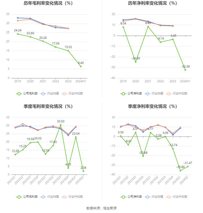 雪浪环境：2024年上半年亏损9864.88万元