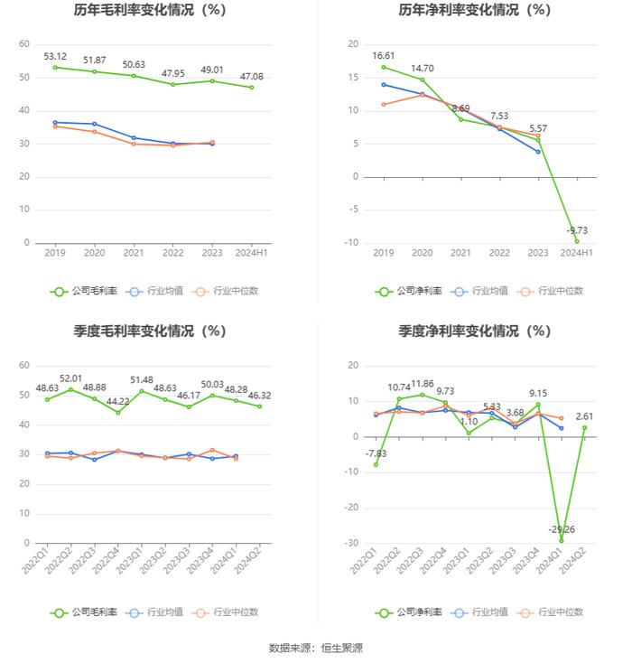 皖仪科技：2024年上半年亏损2886.42万元