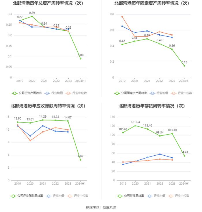 北部湾港：2024年上半年净利润6.3亿元 同比增长4.09%