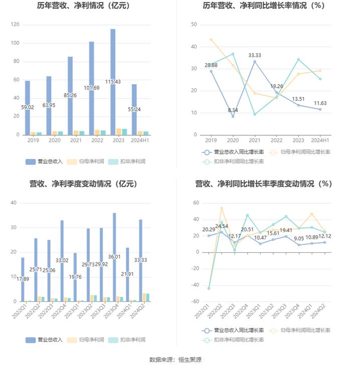 广东宏大：2024年上半年净利润同比增长29.17% 拟10派2元