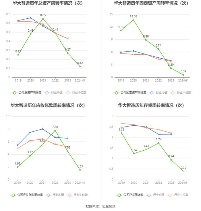 华大智造：2024年上半年营业收入12.09亿元