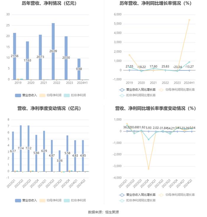 大庆华科：2024年上半年净利润802.23万元 同比增长5432.29%