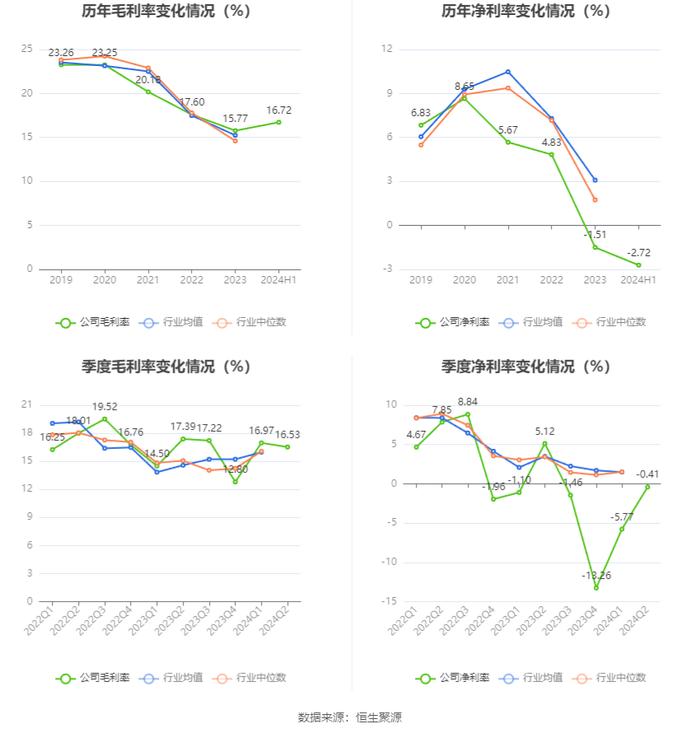 博力威：2024年上半年亏损2257.27万元