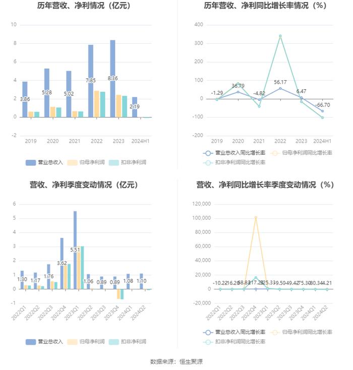 拓新药业：2024年上半年亏损177.93万元