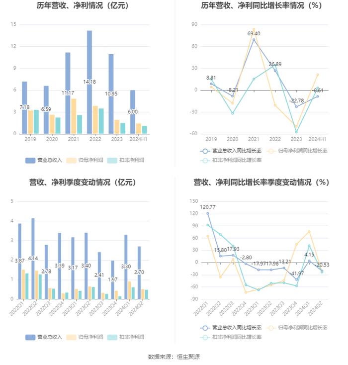 花园生物：2024年上半年净利润1.42亿元 同比增长21.25%