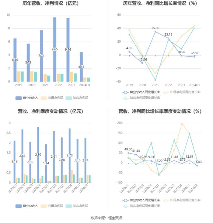 新中港：2024年上半年净利润6480.13万元 同比增长43.92%