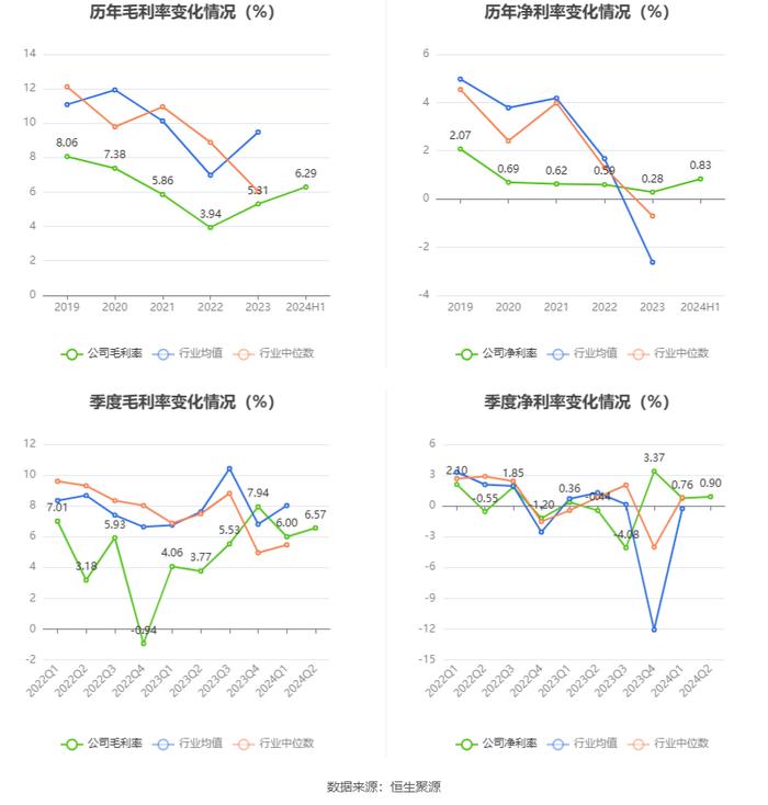 大庆华科：2024年上半年净利润802.23万元 同比增长5432.29%