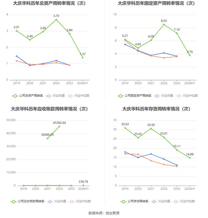 大庆华科：2024年上半年净利润802.23万元 同比增长5432.29%