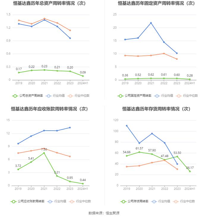 恒基达鑫：2024年上半年净利润3895.46万元 同比下降30.75%