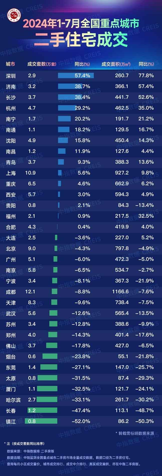 中指研究院：7月百城二手住宅平均价格为14653元/平方米 环比下跌0.74%