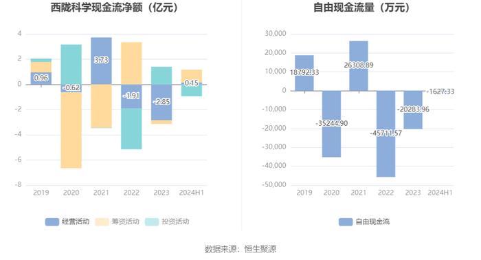 西陇科学：2024年上半年净利润4270.86万元 同比增长240.24%