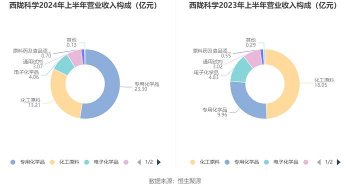 西陇科学：2024年上半年净利润4270.86万元 同比增长240.24%