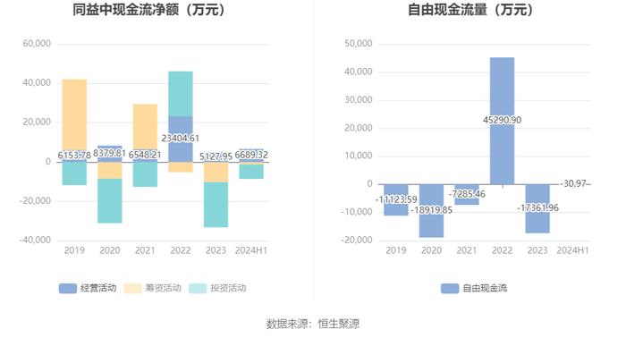 同益中：2024年上半年营业总收入2.54亿元