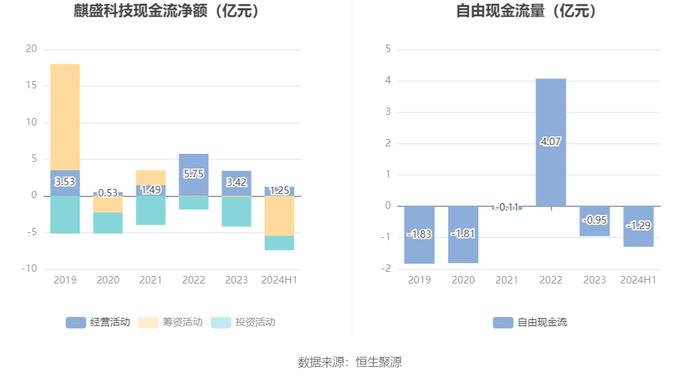 麒盛科技：2024年上半年净利润8509.04万元 同比下降30.12%