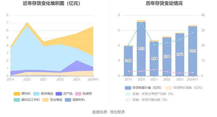 西陇科学：2024年上半年净利润4270.86万元 同比增长240.24%