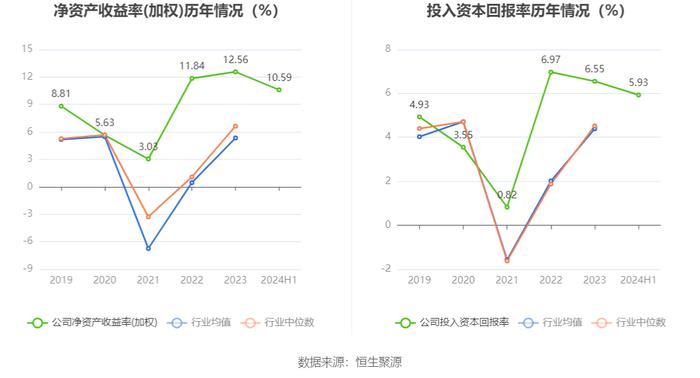 内蒙华电：2024年上半年净利润17.68亿元 同比增长19.17%