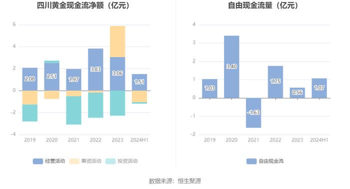 四川黄金：2024年上半年净利润同比增长51.76% 拟10派1元