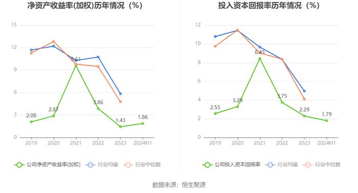 西陇科学：2024年上半年净利润4270.86万元 同比增长240.24%