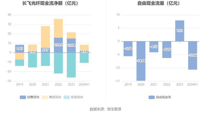 长飞光纤：2024年上半年净利润3.78亿元 同比下降37.77%