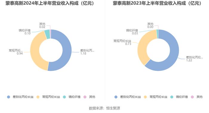 蒙泰高新：2024年上半年亏损1737.20万元