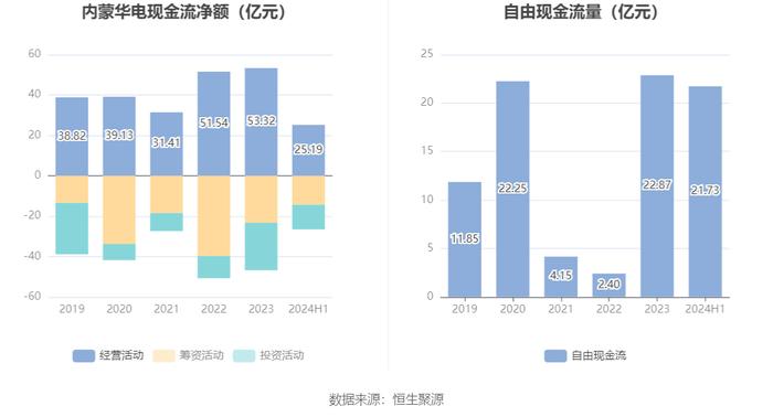 内蒙华电：2024年上半年净利润17.68亿元 同比增长19.17%