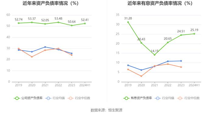 西陇科学：2024年上半年净利润4270.86万元 同比增长240.24%